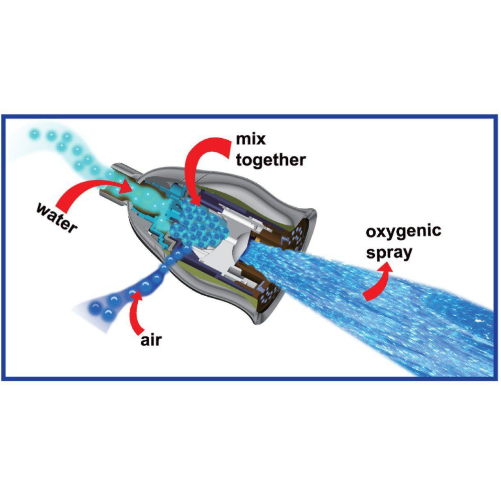 Diagram illustrating a nozzle where water and air mix to create an oxygen-rich spray. Arrows and labels indicate the process flow.