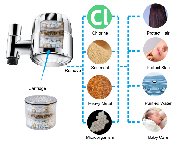 A shower filter system showing the cartridge inside, highlighting its ability to remove chlorine, sediments, heavy metals, and microorganisms.